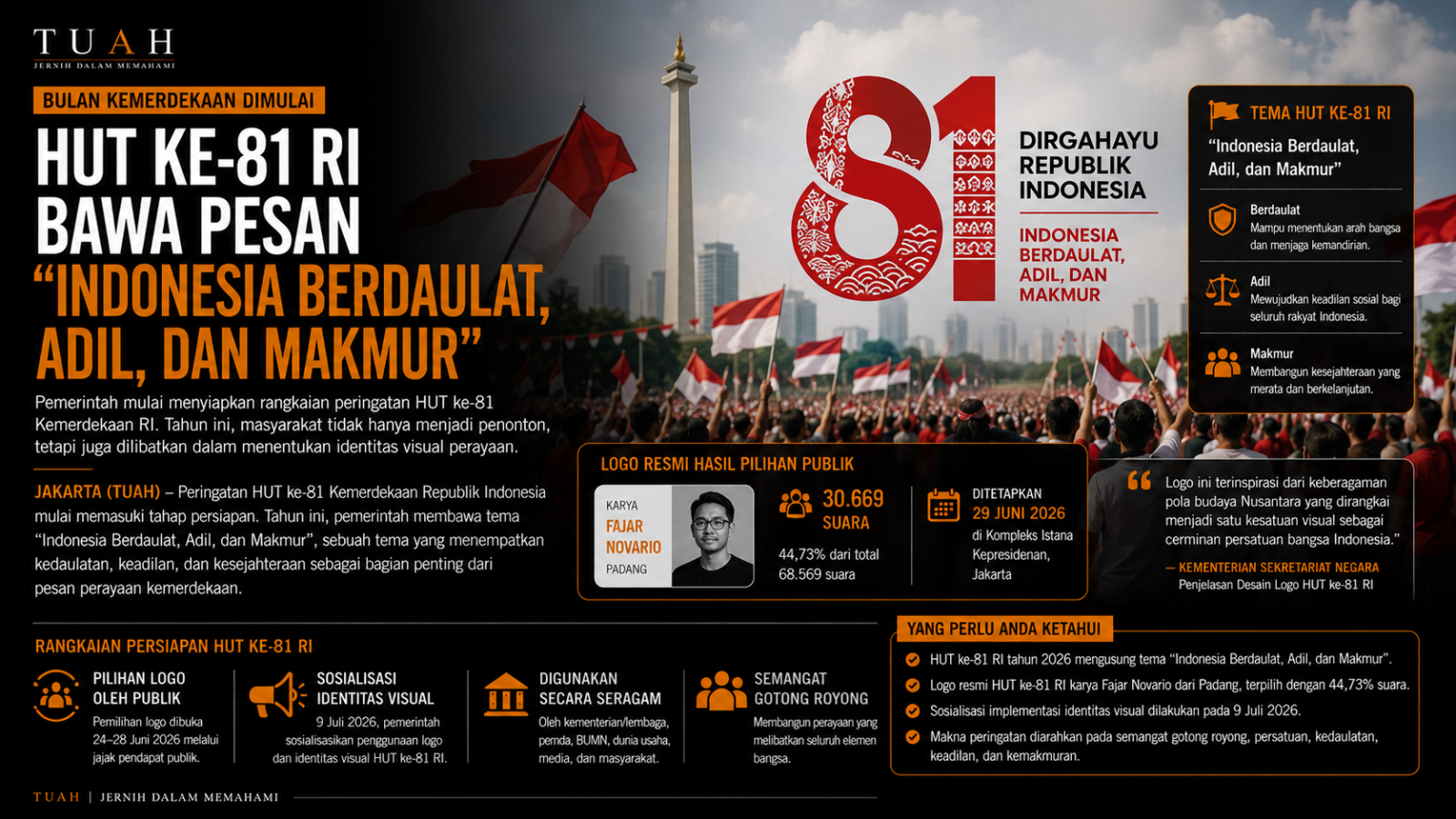 Bulan Kemerdekaan Dimulai, HUT ke-81 RI Bawa Pesan “Indonesia Berdaulat, Adil, dan Makmur” an Sambut HUT Ke-81 Kemerdekaan RI