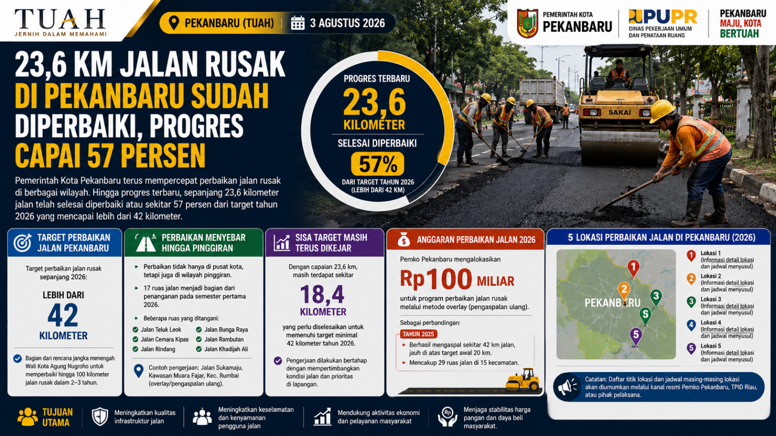 23,6 Km Jalan Rusak di Pekanbaru Sudah Diperbaiki, Progres Capai 57 Persen